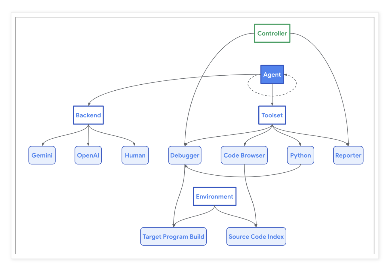  Google Project Zero Introduces Naptime: An Architecture for Evaluating Offensive Security Capabilities of Large Language Models