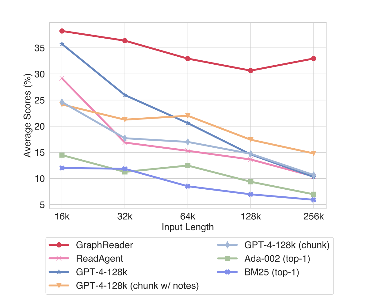 GraphReader: A Graph-based AI Agent System Designed to Handle Long Texts by Structuring them into a Graph and Employing an Agent to Explore this Graph Autonomously