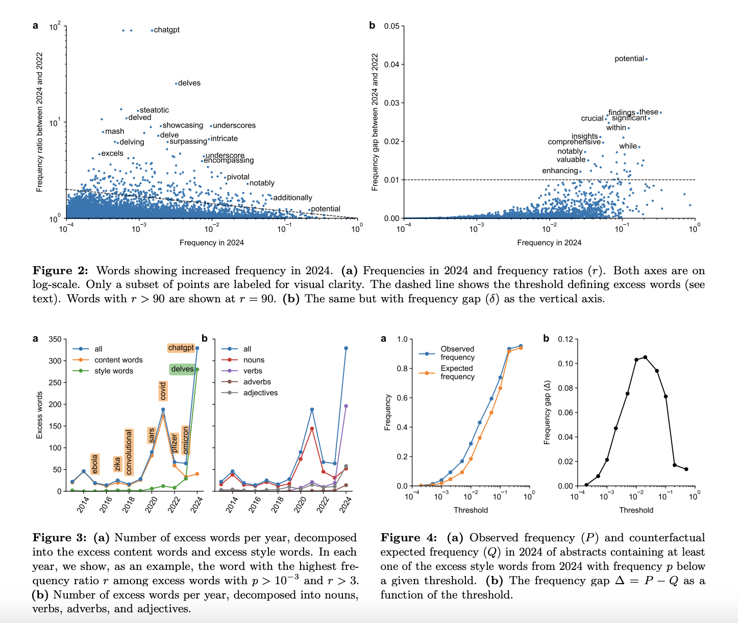 How Many Academic Papers are Written with the Help of ChatGPT? This AI Paper Delves into ChatGPT Usage in Academic Writing through Excess Vocabulary