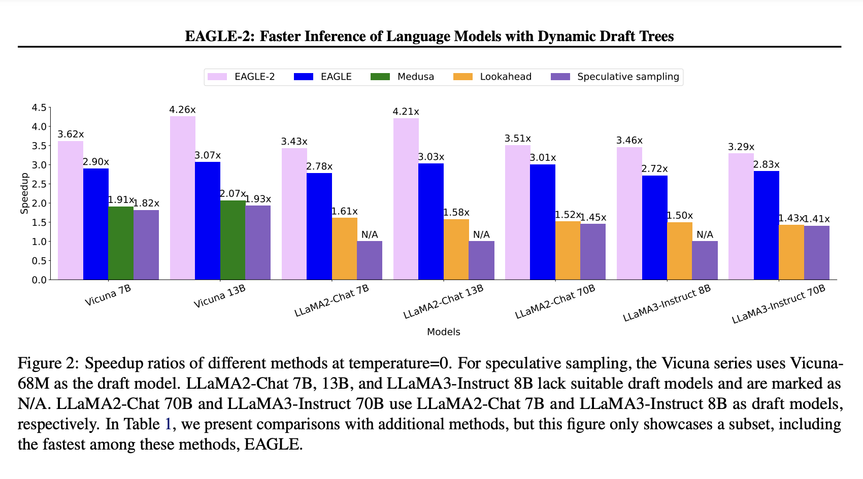  EAGLE-2: An Efficient and Lossless Speculative Sampling Method Achieving Speedup Ratios 3.05x – 4.26x which is 20% – 40% Faster than EAGLE-1