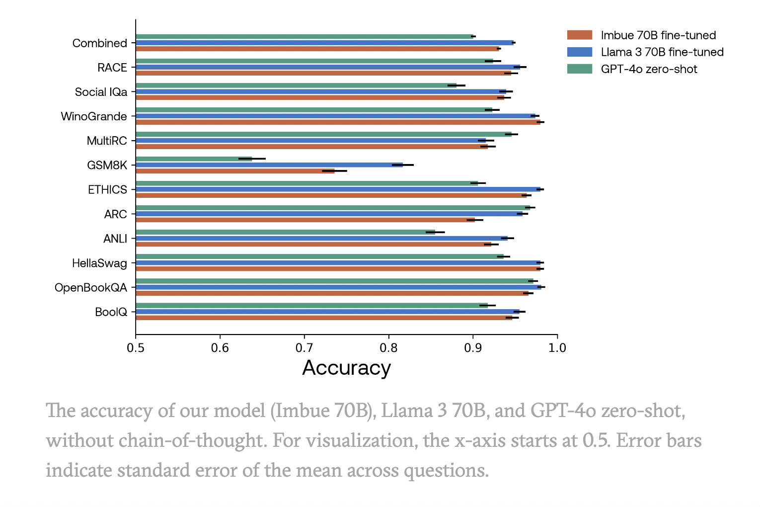 Imbue Team Trains 70B-Parameter Model From Scratch: Innovations in Pre-Training, Evaluation, and Infrastructure for Advanced AI Performance