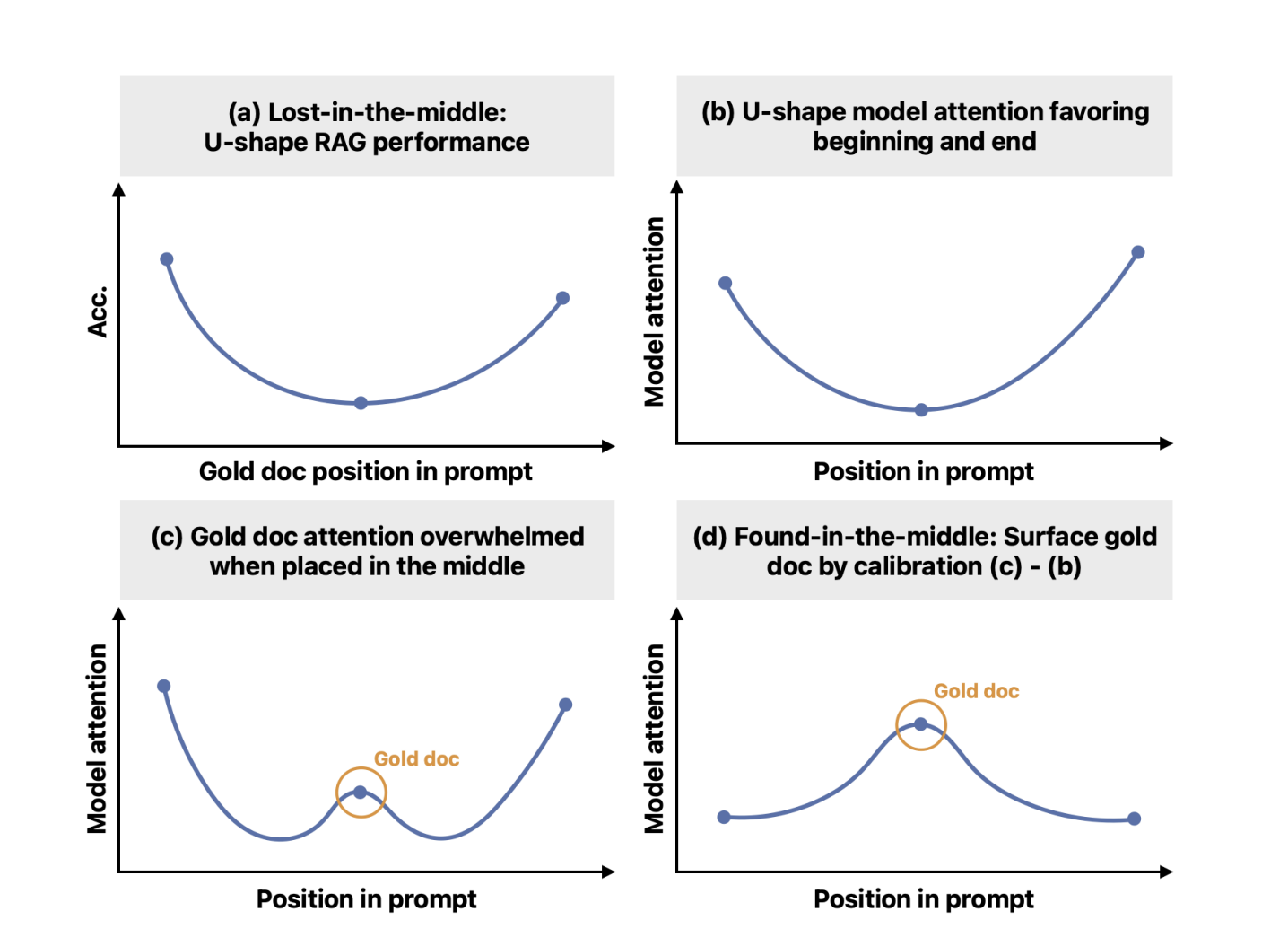 Solving the ‘Lost-in-the-Middle’ Problem in Large Language Models: A Breakthrough in Attention Calibration