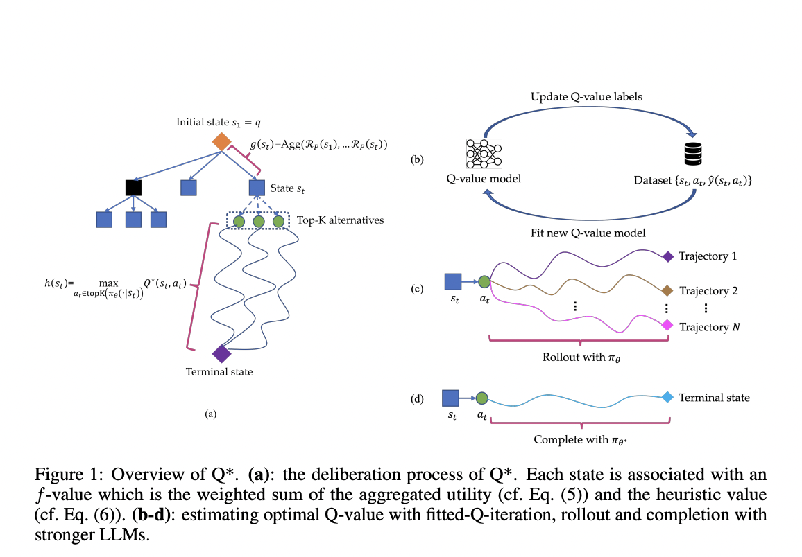  Q*: A Versatile Artificial Intelligence AI Approach to Improve LLM Performance in Reasoning Tasks