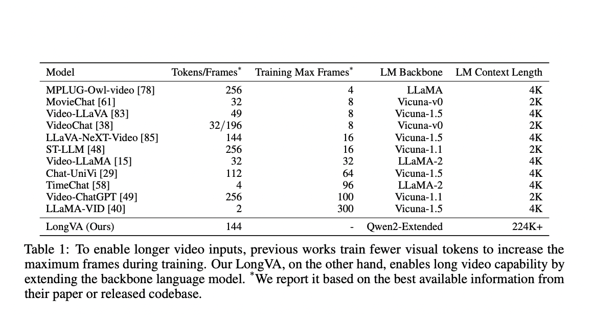 LongVA and the Impact of Long Context Transfer in Visual Processing: Enhancing Large Multimodal Models for Long Video Sequences