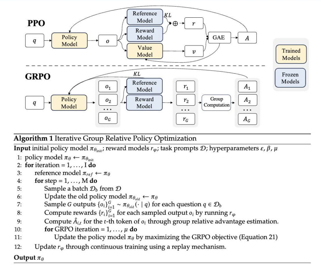  A Deep Dive into Group Relative Policy Optimization (GRPO) Method: Enhancing Mathematical Reasoning in Open Language Models