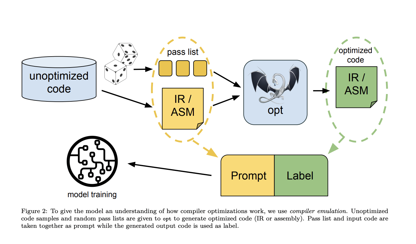  Meta AI Introduces Meta LLM Compiler: A State-of-the-Art LLM that Builds upon Code Llama with Improved Performance for Code Optimization and Compiler Reasoning