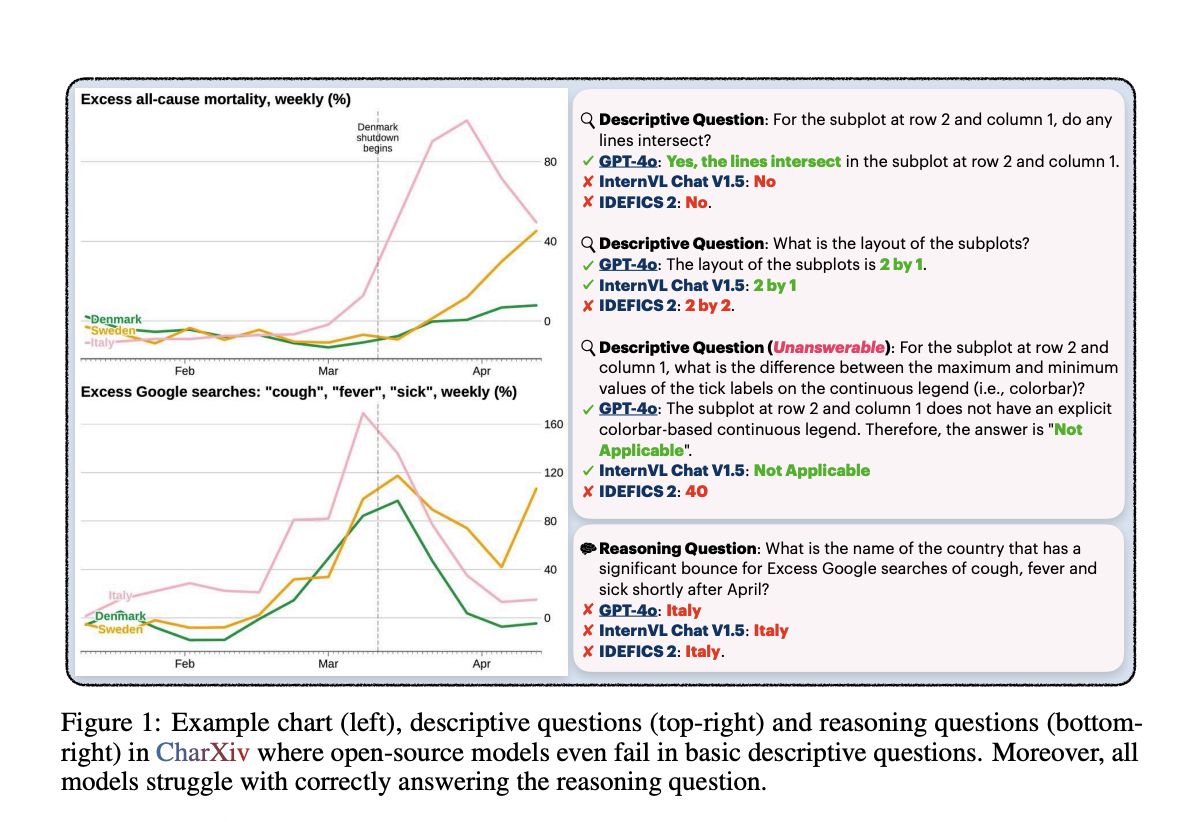  CharXiv: A Comprehensive Evaluation Suite Advancing Multimodal Large Language Models Through Realistic Chart Understanding Benchmarks