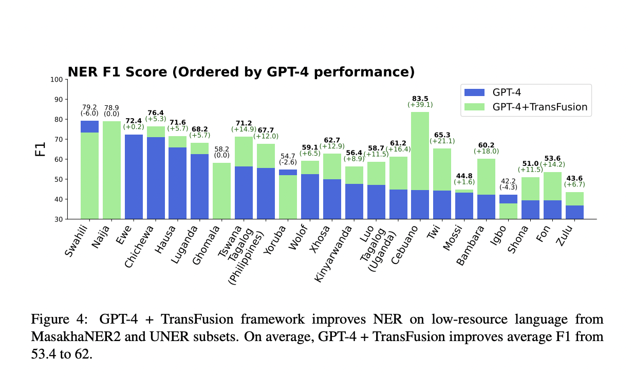 TransFusion: An Artificial Intelligence AI Framework To Boost a Large Language Model’s Multilingual Instruction-Following Information Extraction Capability