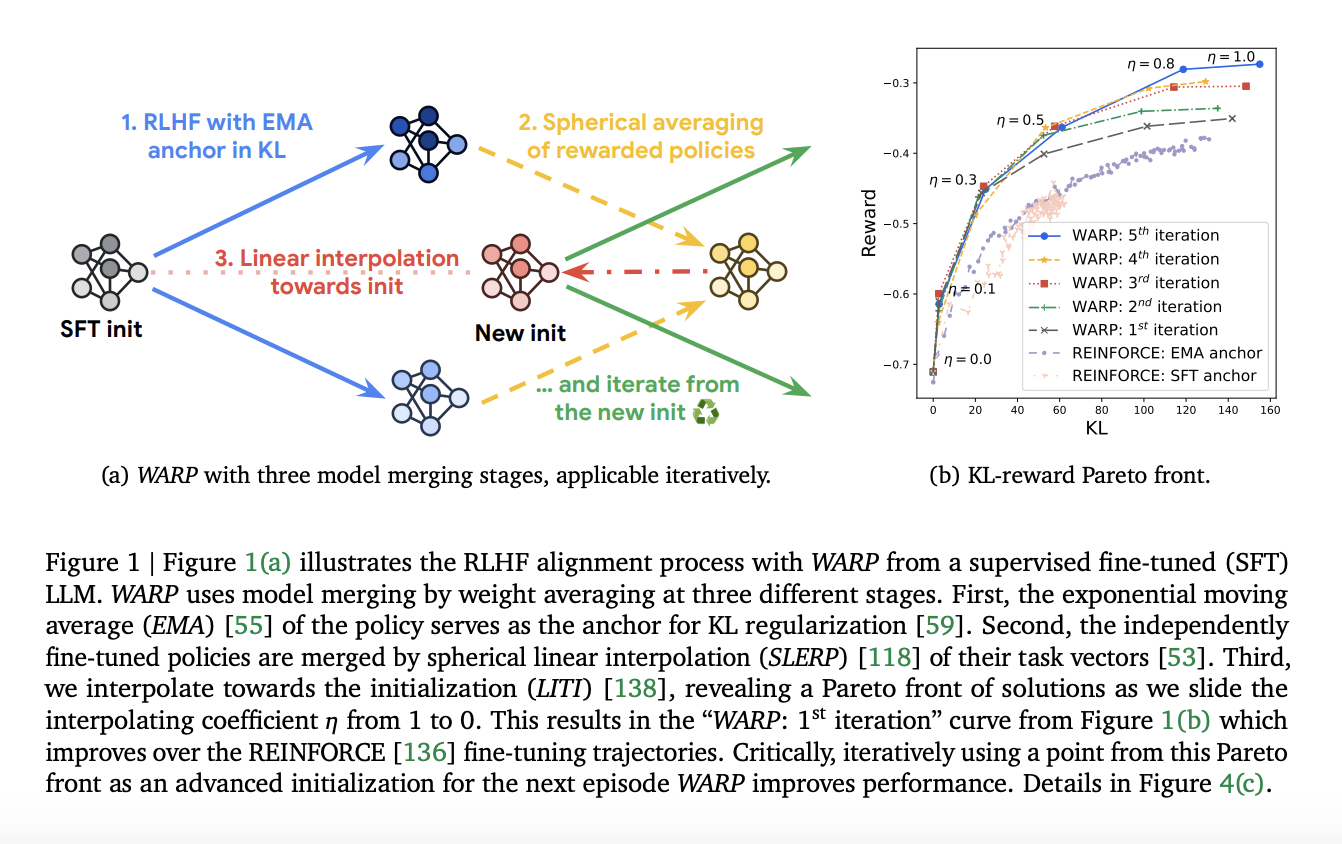 Google DeepMind Introduces WARP: A Novel Reinforcement Learning from Human Feedback RLHF Method to Align LLMs and Optimize the KL-Reward Pareto Front of Solutions