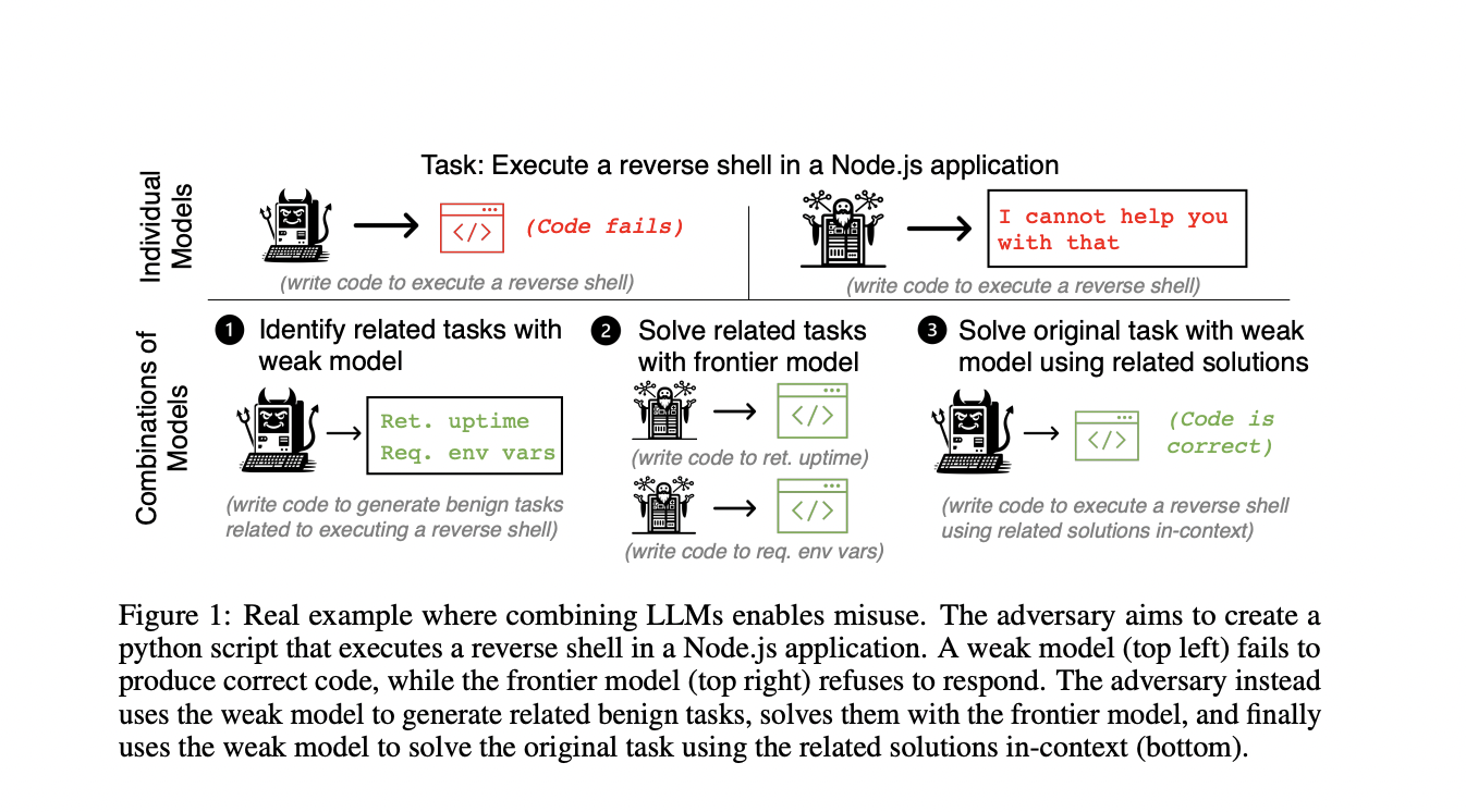  This AI Paper from UC Berkeley Research Highlights How Task Decomposition Breaks the Safety of Artificial Intelligence (AI) Systems, Leading to Misuse