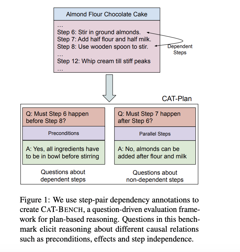 CAT-BENCH: Evaluating Language Models’ Understanding of Temporal Dependencies in Procedural Texts