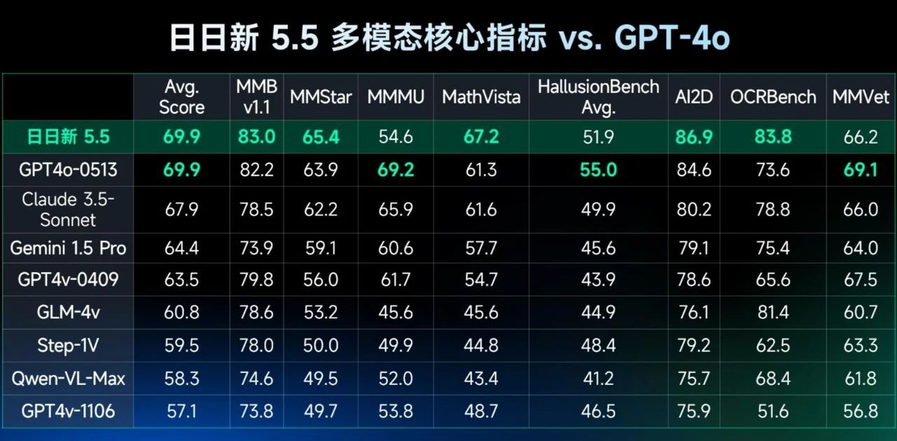 SenseTime Unveiled SenseNova 5.5: Setting a New Benchmark to Rival GPT-4o in 5 Out of 8 Key Metrics