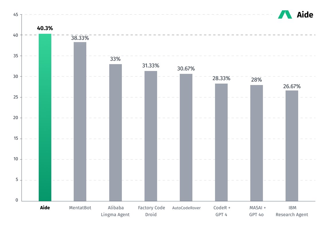 Transforming Software Development with Multi-Agent Collaboration: CodeStory’s Aide Framework Sets State-of-the-Art on SWE-Bench-Lite with 40.3% Accepted Solutions