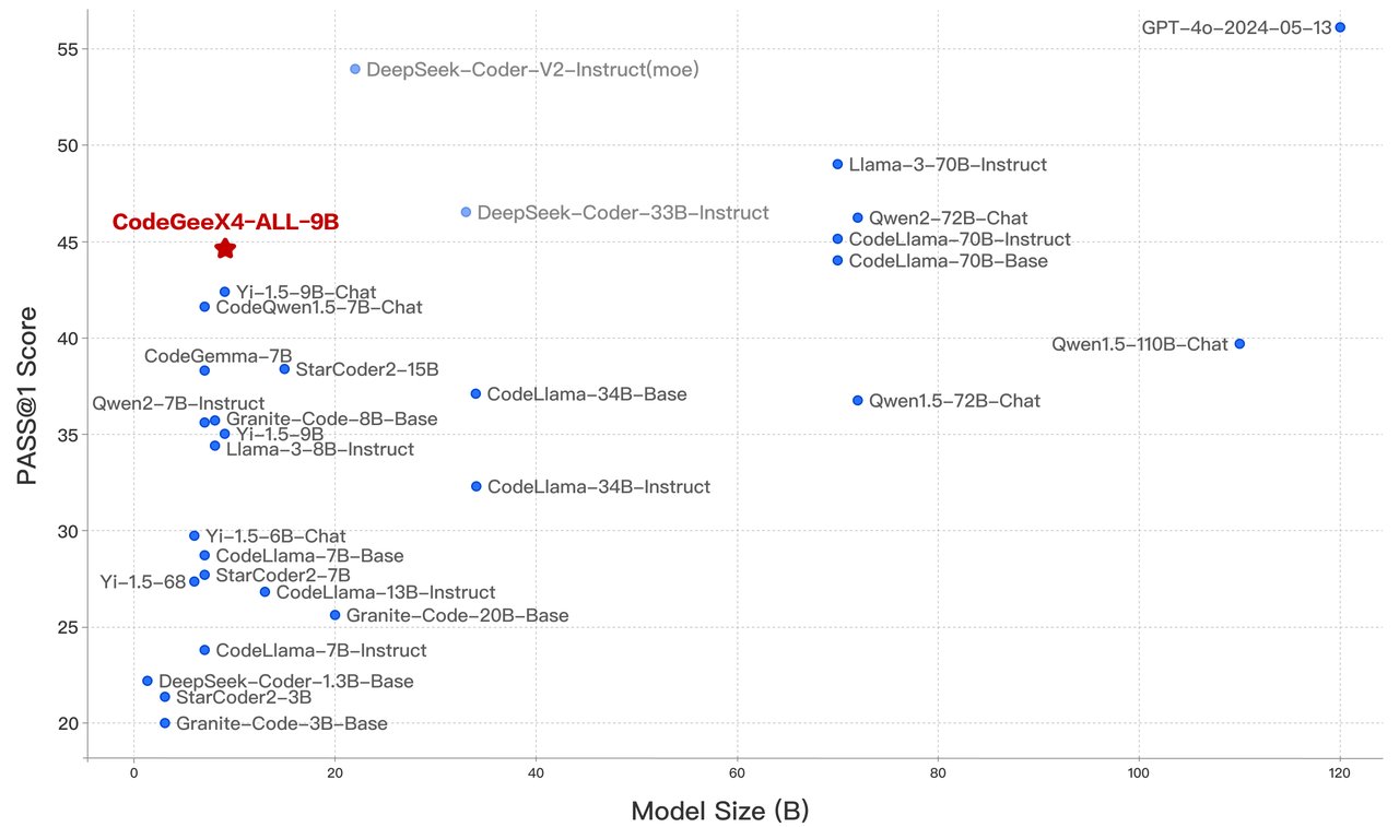  Tsinghua University Open Sources CodeGeeX4-ALL-9B: A Groundbreaking Multilingual Code Generation Model Outperforming Major Competitors and Elevating Code Assistance