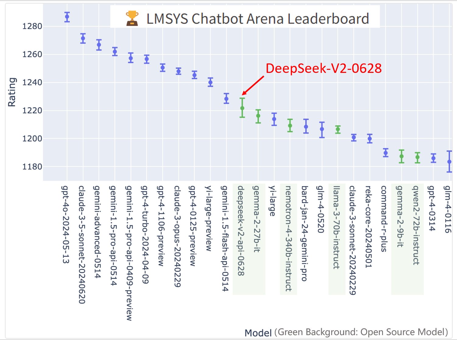 DeepSeek-V2-0628 Released: An Improved Open-Source Version of DeepSeek-V2