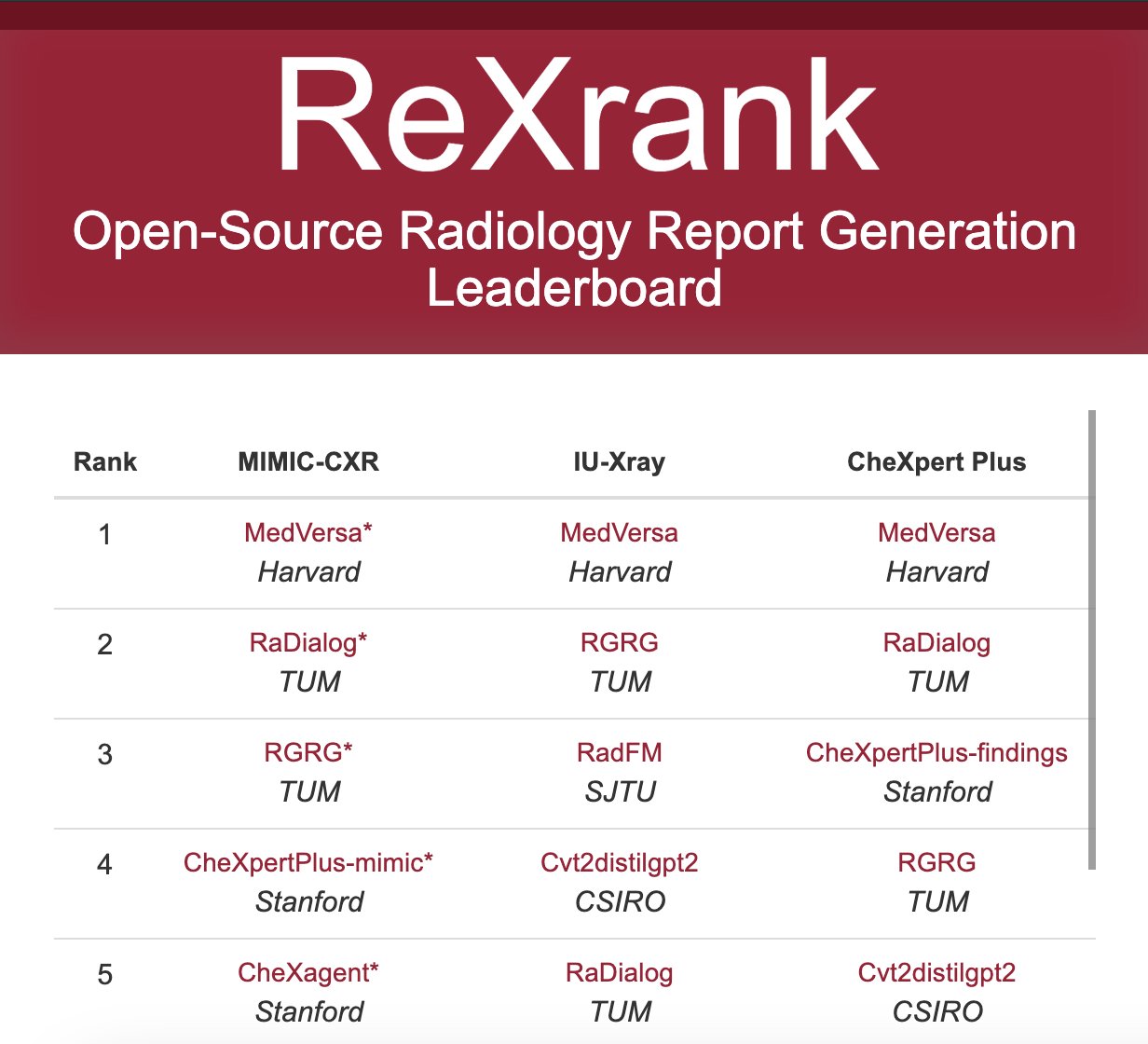  Harvard Researchers Unveil ReXrank: An Open-Source Leaderboard for AI-Powered Radiology Report Generation from Chest X-ray Images