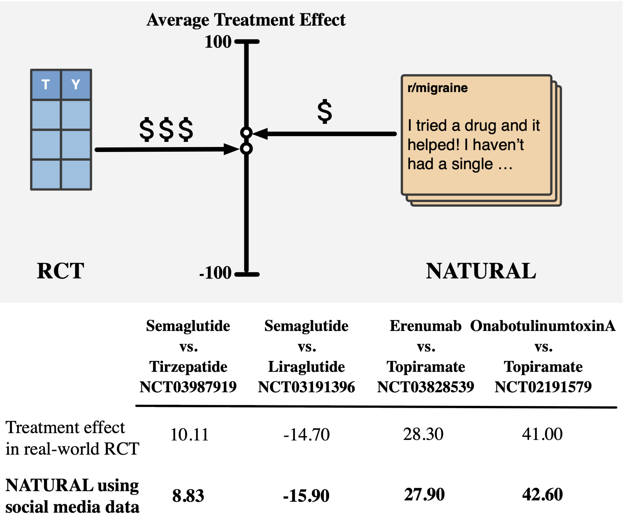  What if the Next Medical Breakthrough is Hidden in Plain Text? Meet NATURAL: A Pipeline for Causal Estimation from Unstructured Text Data in Hours, Not Years