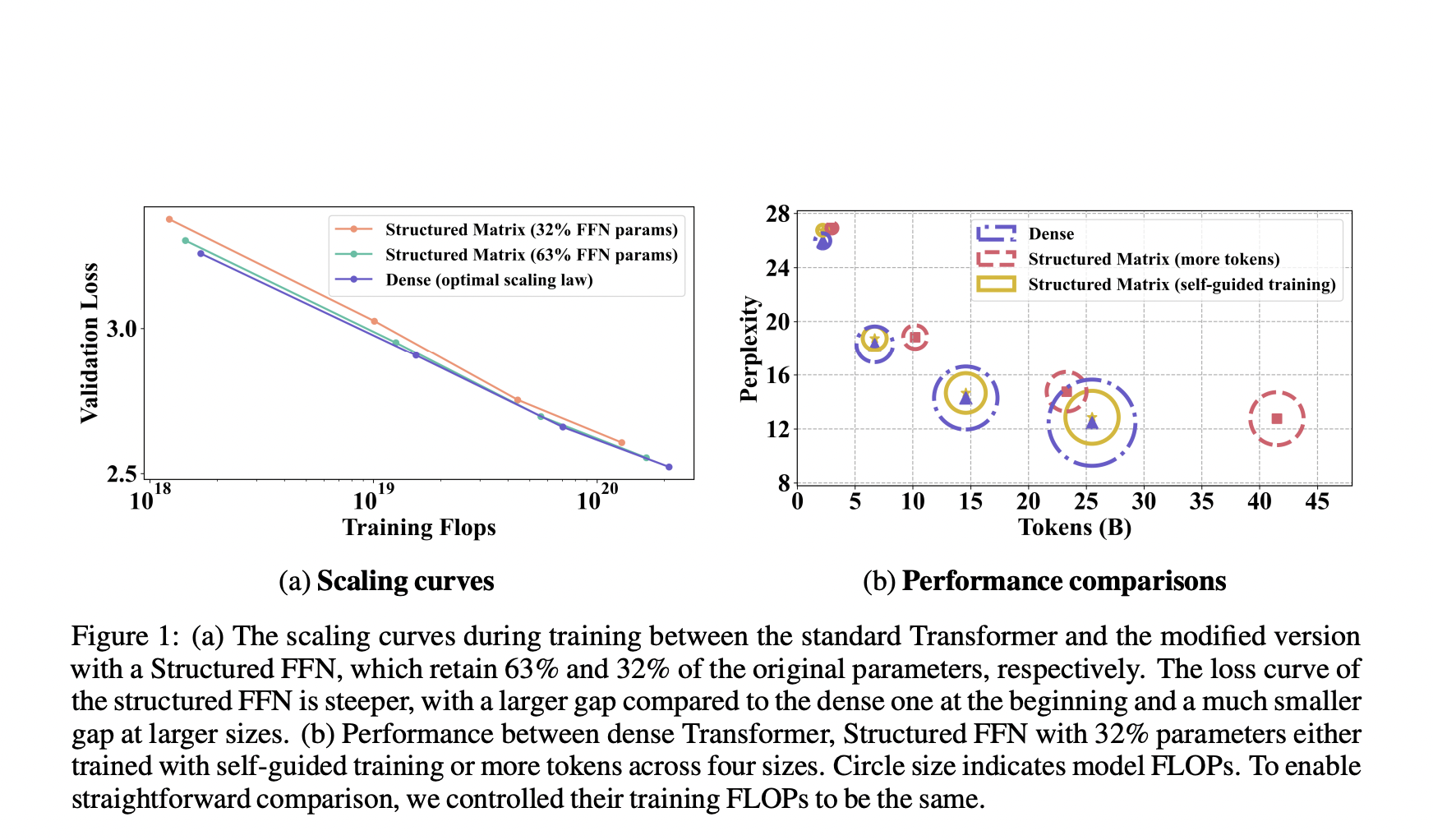  Cutting Costs, Not Performance: Structured FeedForward Networks FFNs in Transformer-Based LLMs