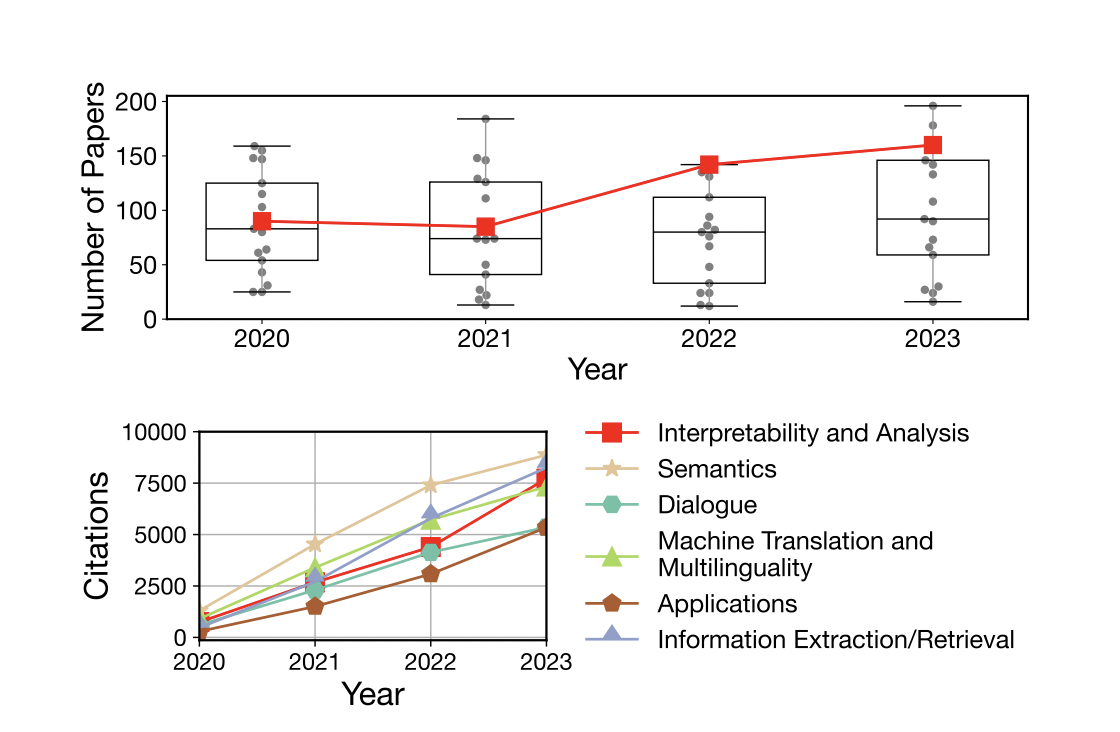  How Valuable is Interpretability and Analysis Work for NLP Research? This Paper Investigate the Impact of Interpretability and Analysis Research on NLP