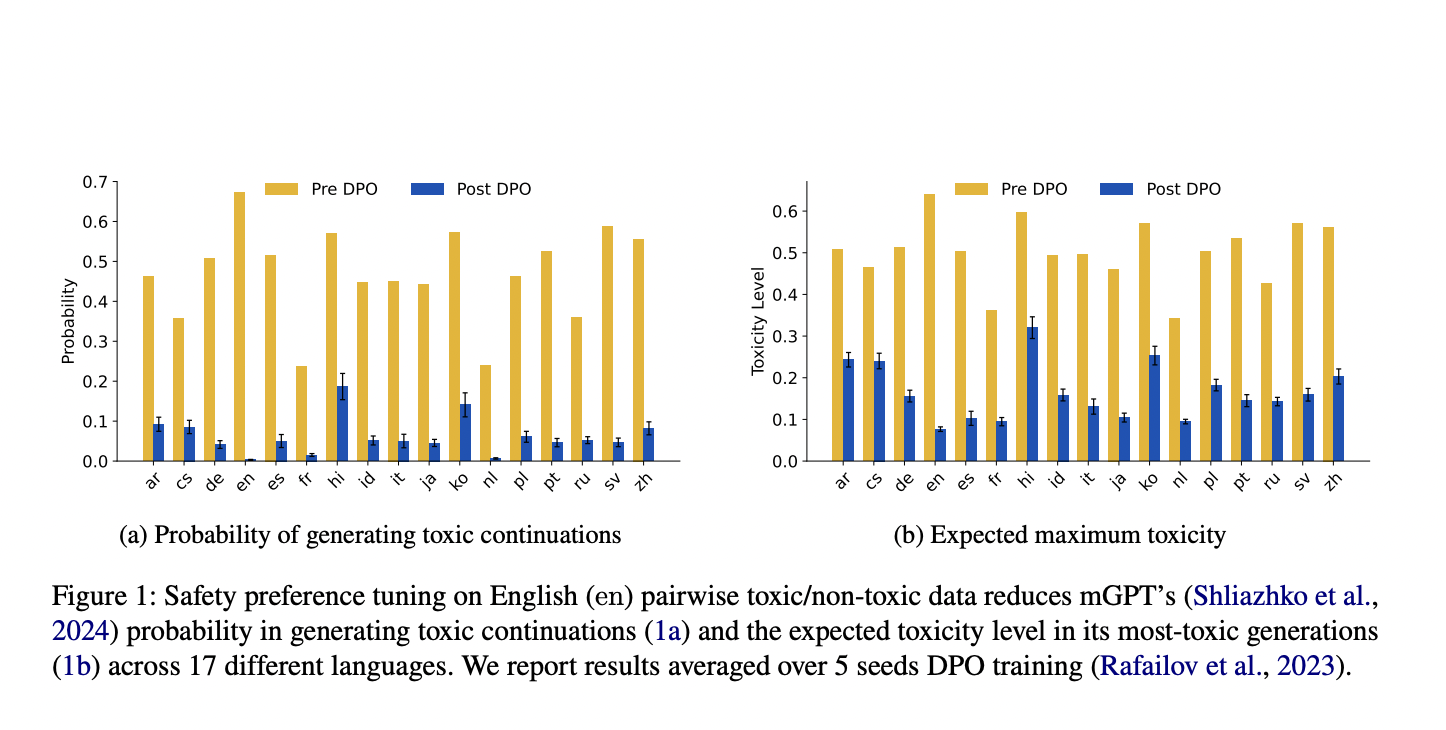 Researchers at Brown University Explore Zero-Shot Cross-Lingual Generalization of Preference Tuning in Detoxifying LLMs