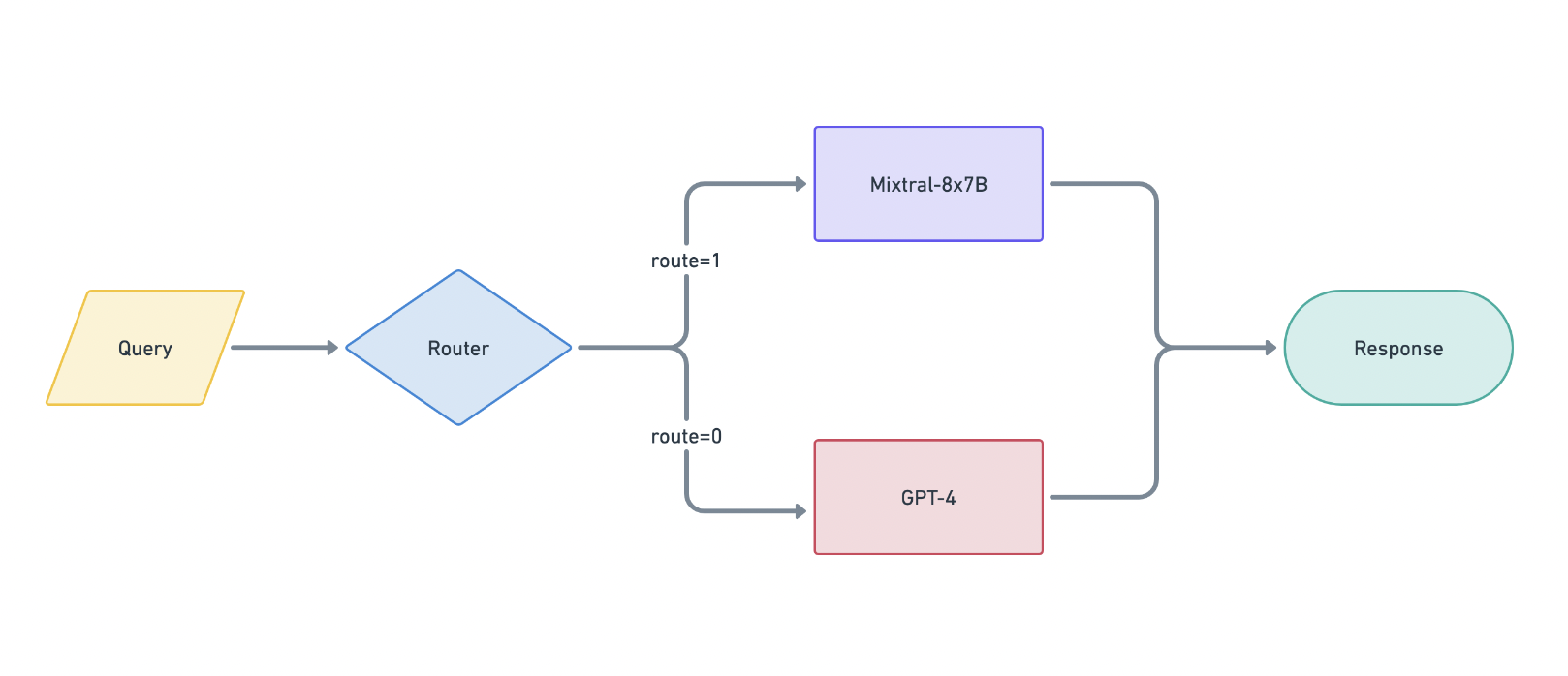  Researchers from UC Berkeley and Anyscale Introduce RouteLLM: An Open-Source Framework for Cost-Effective LLM Routing