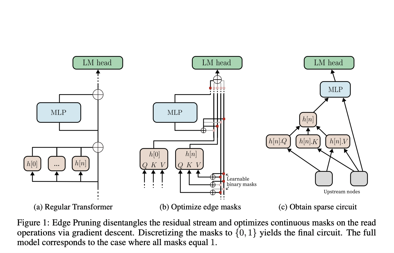 Researchers at Princeton University Proposes Edge Pruning: An Effective and Scalable Method for Automated Circuit Finding