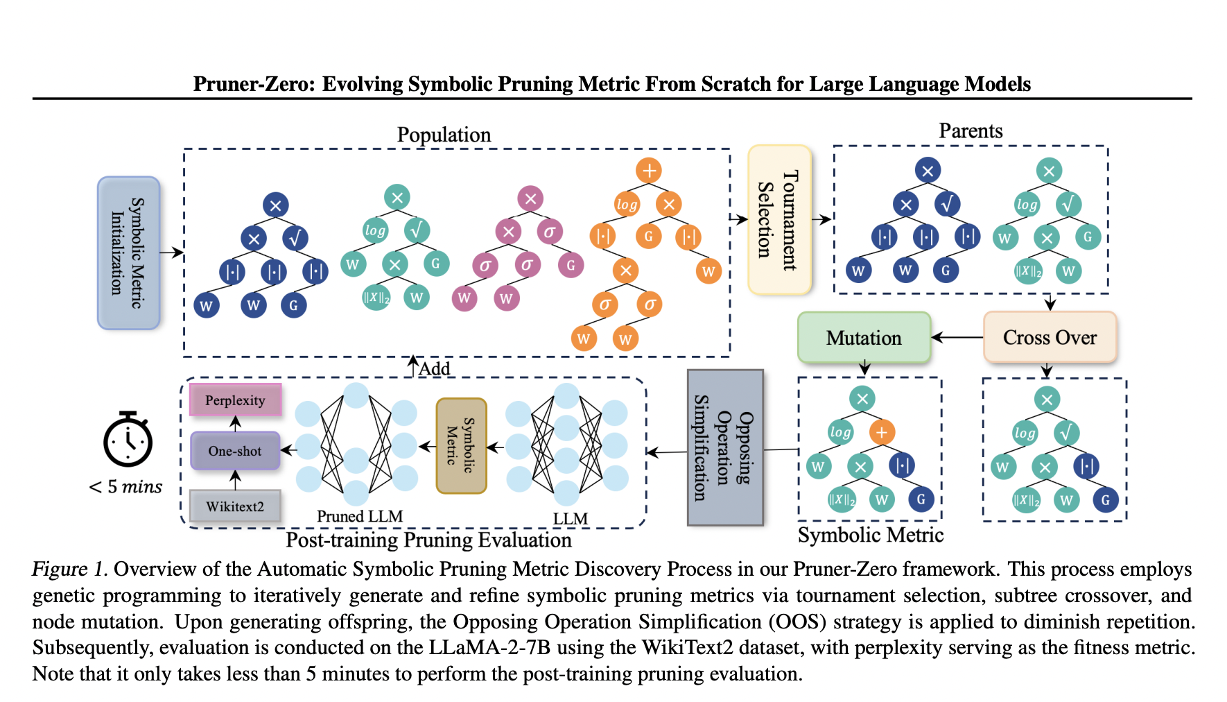 Pruner-Zero: A Machine Learning Framework for Symbolic Pruning Metric Discovery for Large Language Models (LLMs)