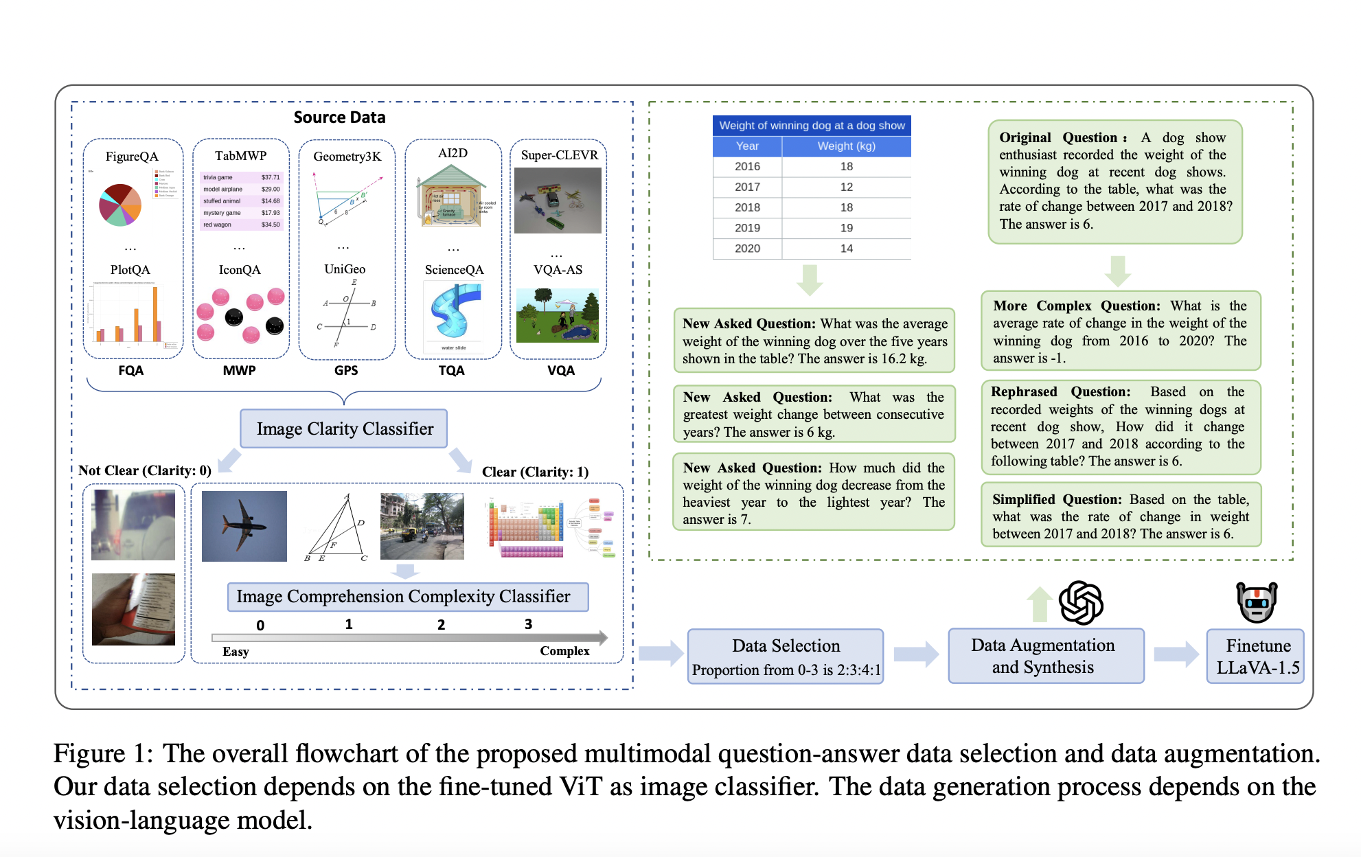  Math-LLaVA: A LLaVA-1.5-based AI Model Fine-Tuned with MathV360K Dataset