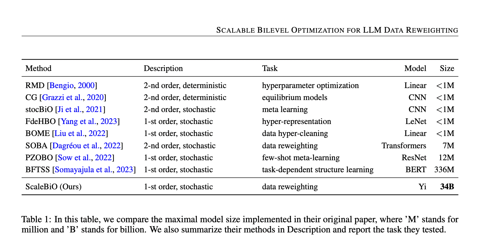  ScaleBiO: A Novel Machine Learning Based Bilevel Optimization Method Capable of Scaling to 34B LLMs on Data Reweighting Tasks