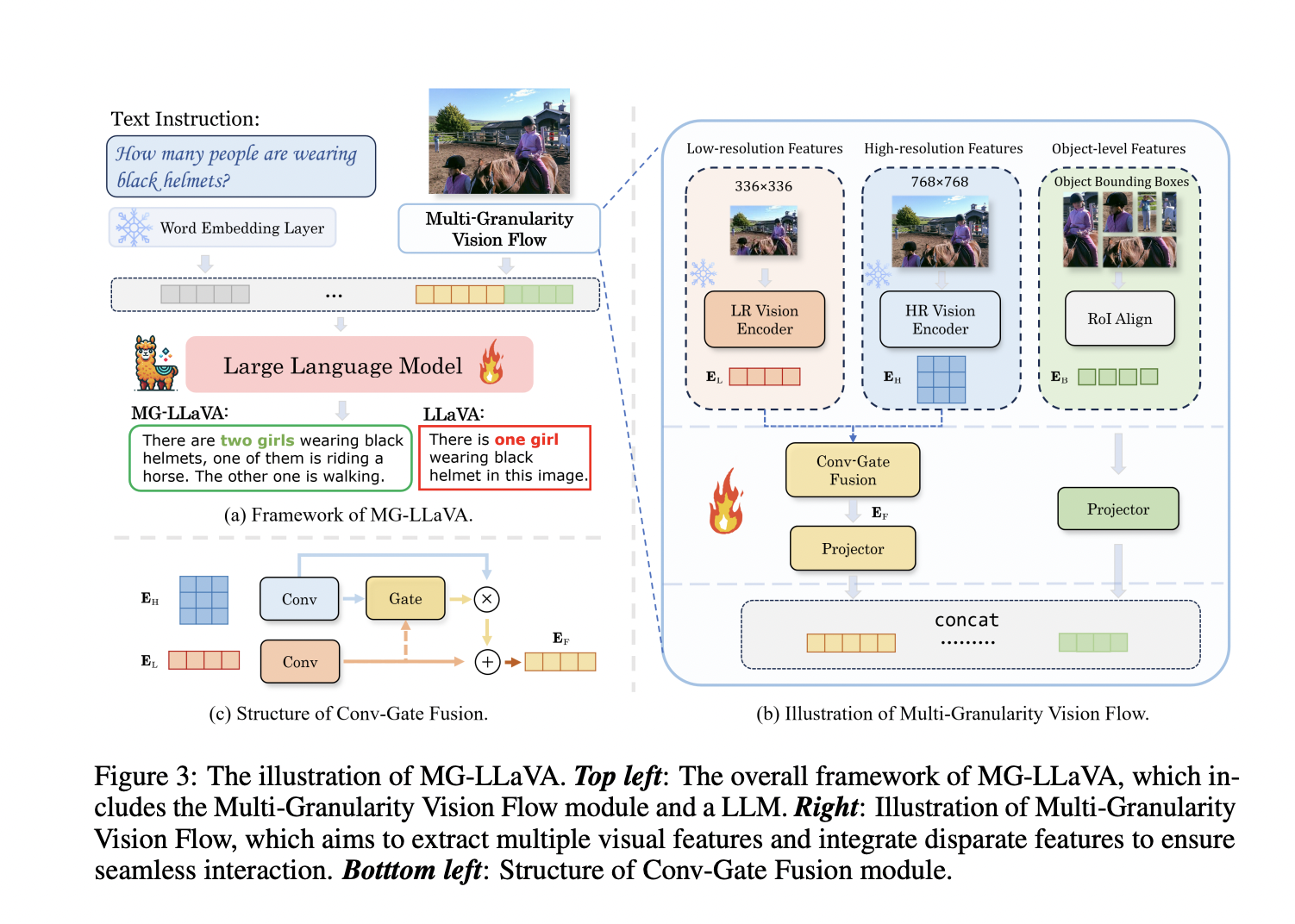  MG-LLaVA: An Advanced Multi-Modal Model Adept at Processing Visual Inputs of Multiple Granularities, Including Object-Level Features, Original-Resolution Images, and High-Resolution Data