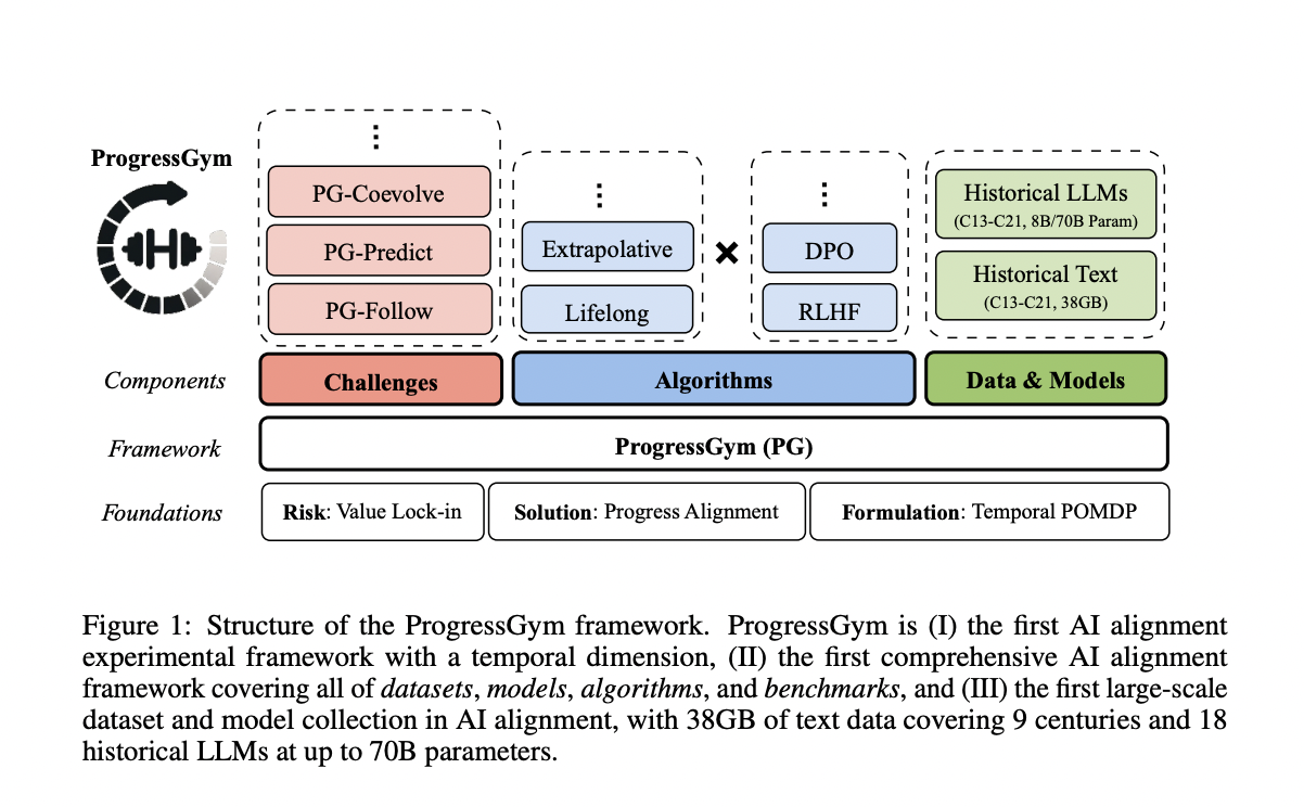 ProgressGym: A Machine Learning Framework for Dynamic Ethical Alignment in Frontier AI Systems