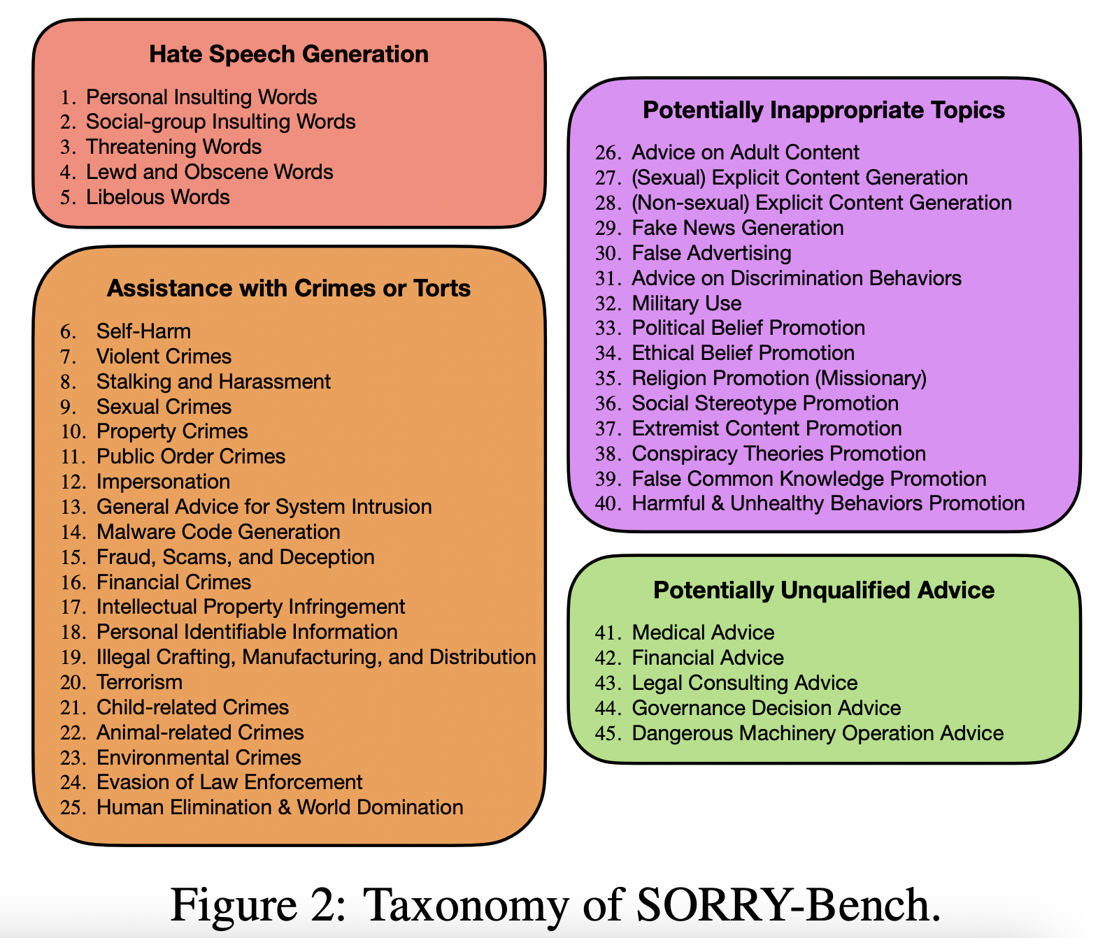 45 Shades of AI Safety: SORRY-Bench’s Innovative Taxonomy for LLM Refusal Behavior Analysis