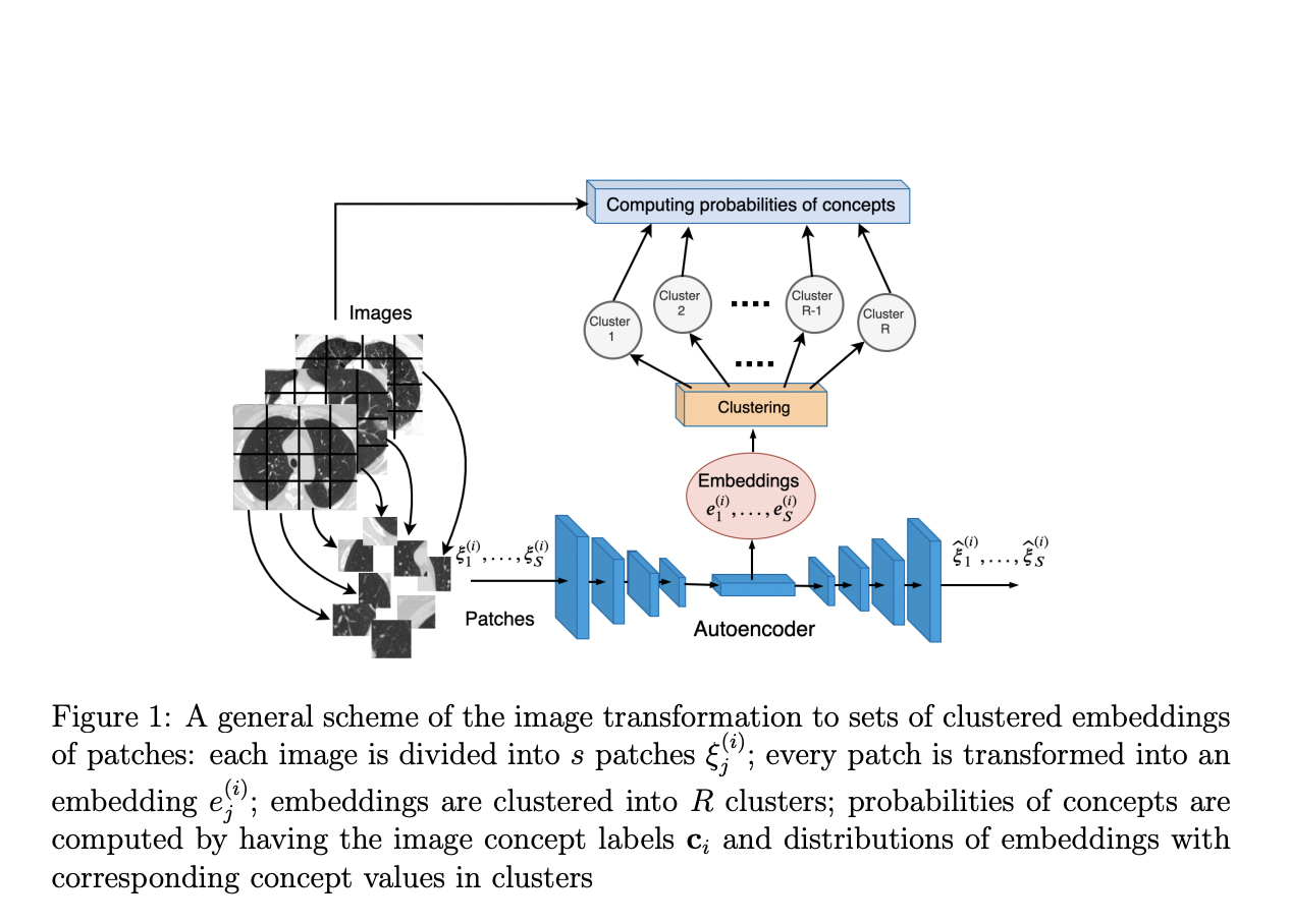 FI-CBL: A Probabilistic Method for Concept-Based Machine Learning with Expert Rules