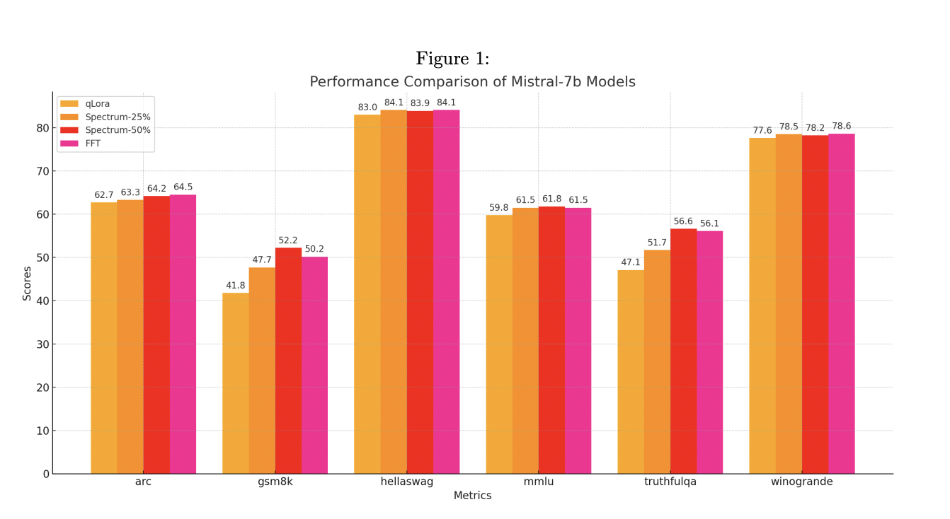  Spectrum: An AI Method that Accelerates LLM Training by Selectively Targeting Layer Modules based on their Signal-to-Noise Ratio (SNR)