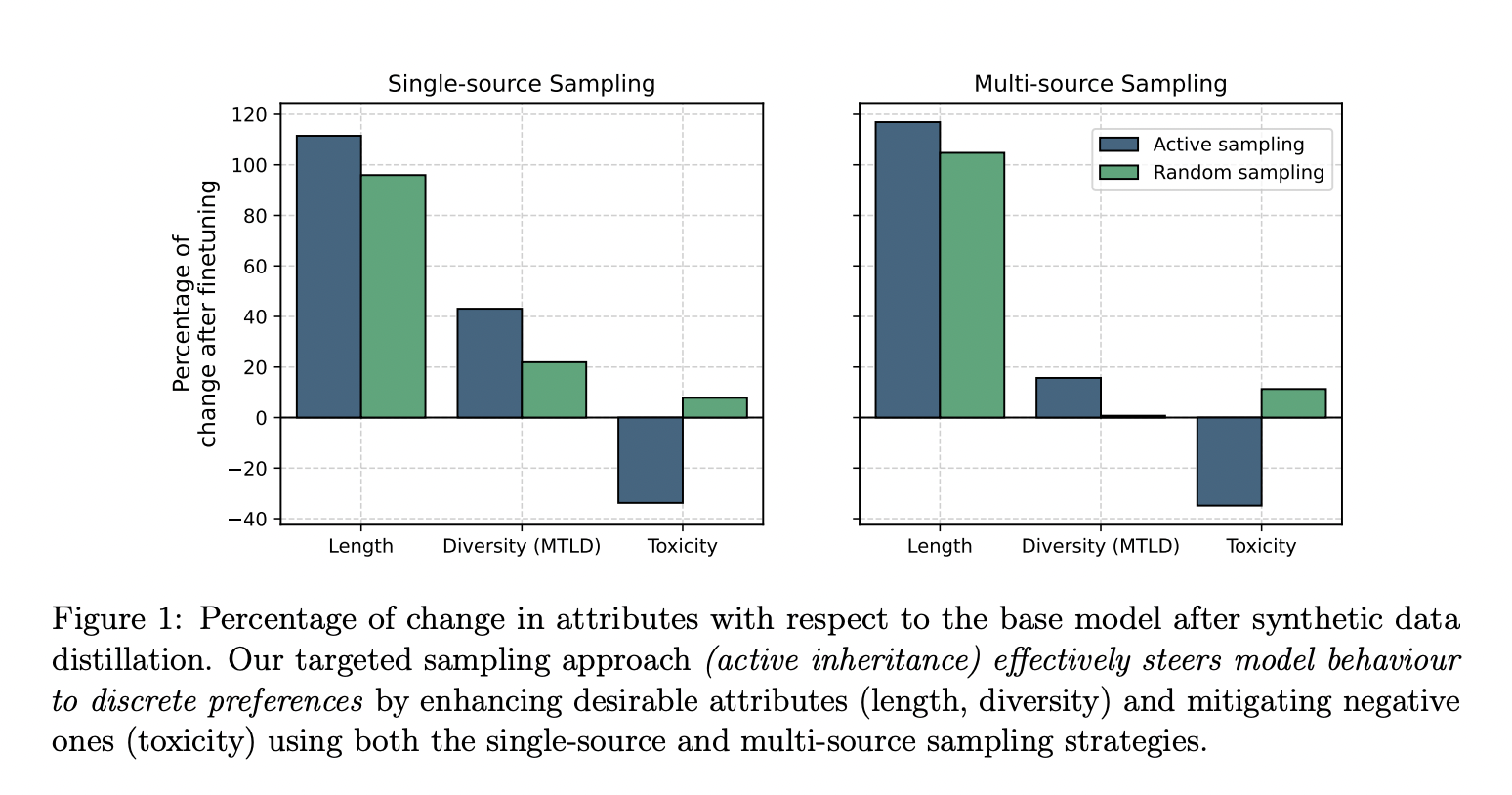 Cohere for AI Enhances Large Language Models LLMs with Active Inheritance: Steering Synthetic Data Generation for Optimal Performance and Reduced Bias