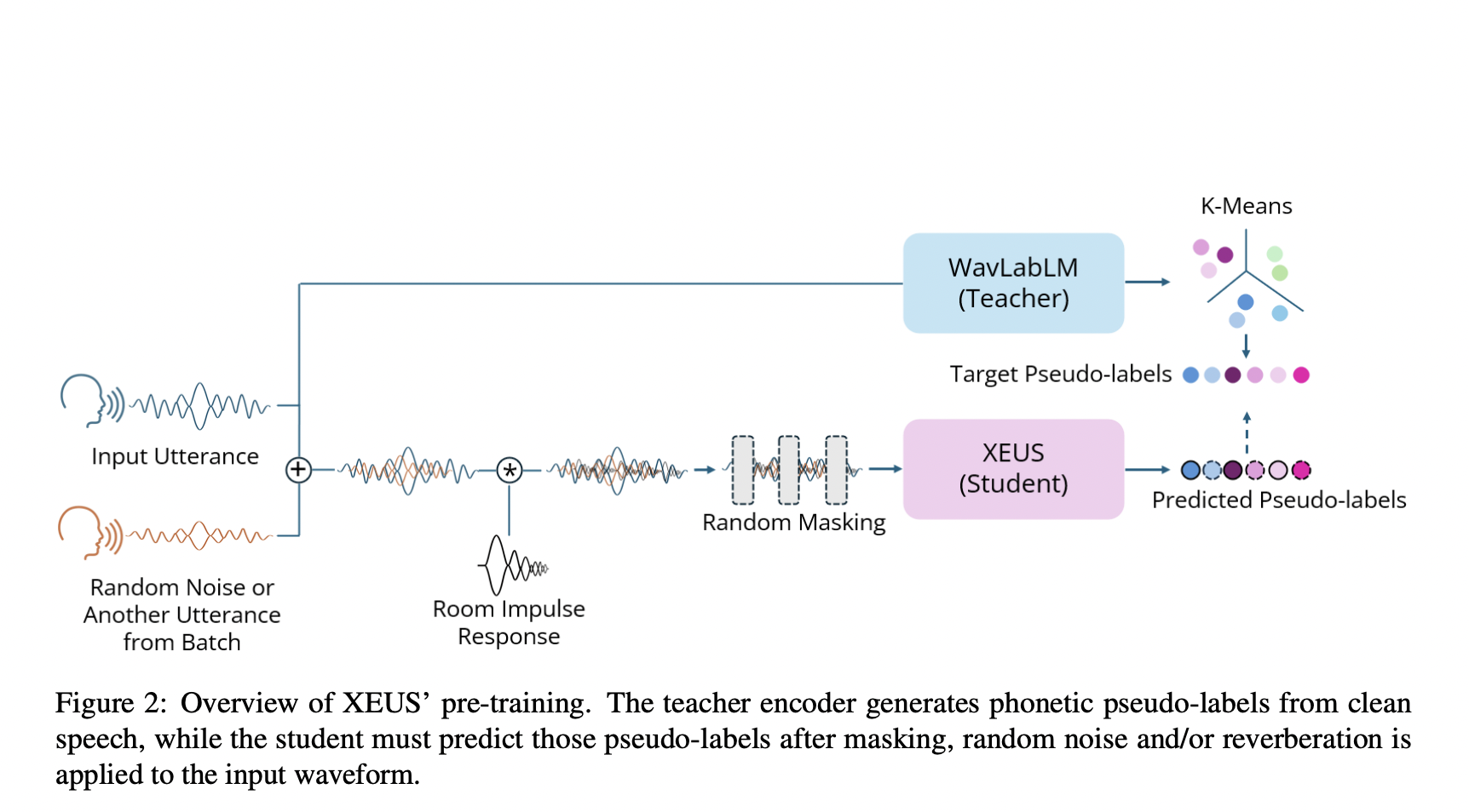 CMU Researchers Propose XEUS: A Cross-lingual Encoder for Universal Speech trained in 4000+ Languages