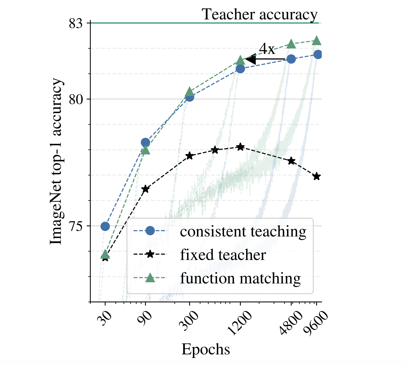  Google Researchers Reveal Practical Insights into Knowledge Distillation for Model Compression