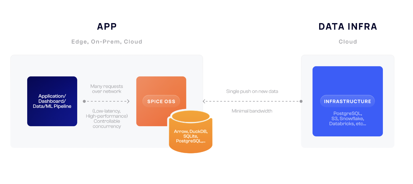 Meet SpiceAI: A Portable Runtime Offering Developers a Unified SQL Interface to Materialize, Accelerate, and Query Data from any Database, Data Warehouse, or Data Lake