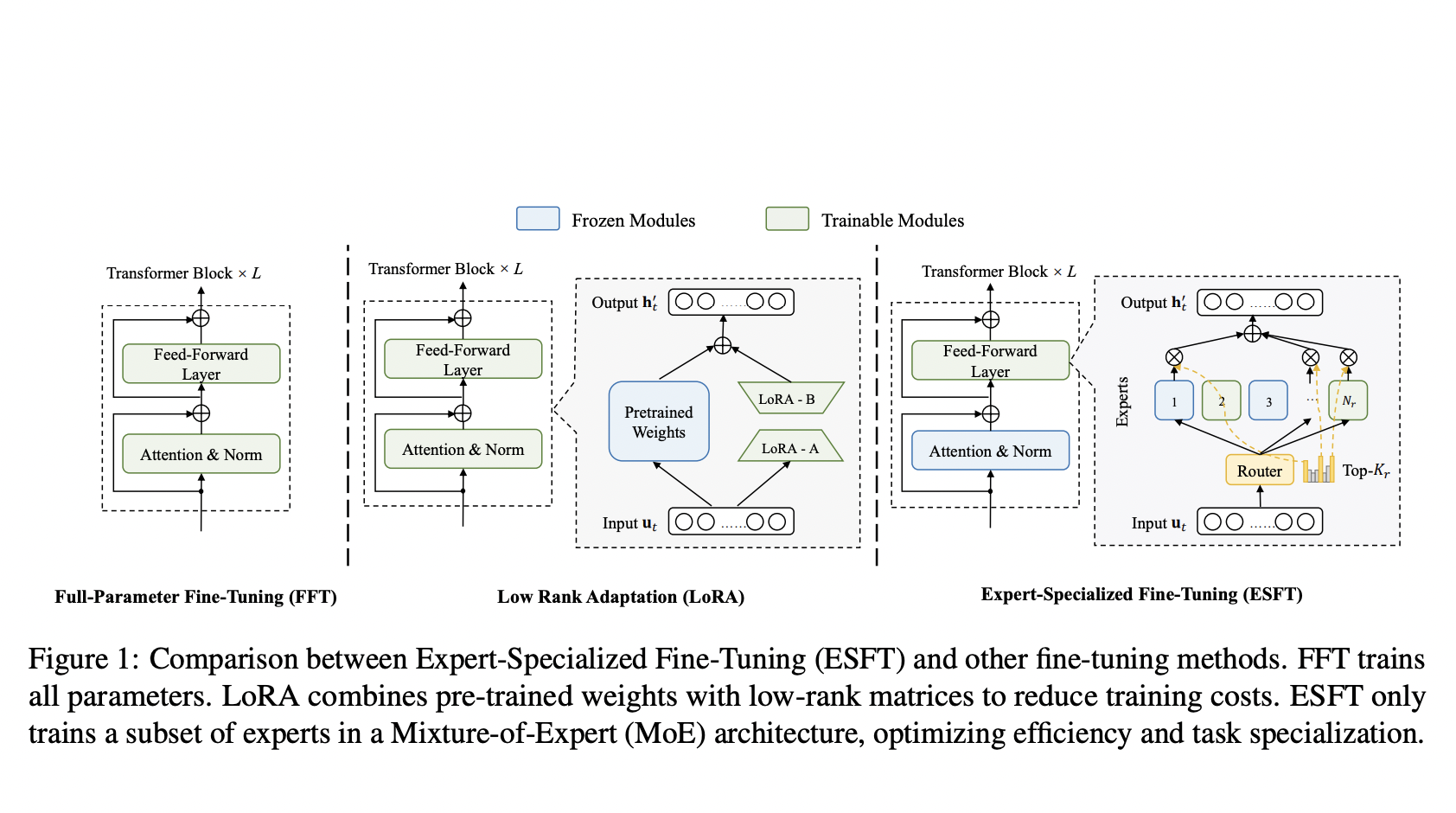 DeepSeek AI Researchers Propose Expert-Specialized Fine-Tuning, or ESFT to Reduce Memory by up to 90% and Time by up to 30%