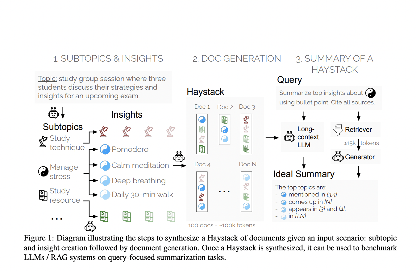 Salesforce AI Research Introduces SummHay: A Robust AI Benchmark for Evaluating Long-Context Summarization in LLMs and RAG Systems