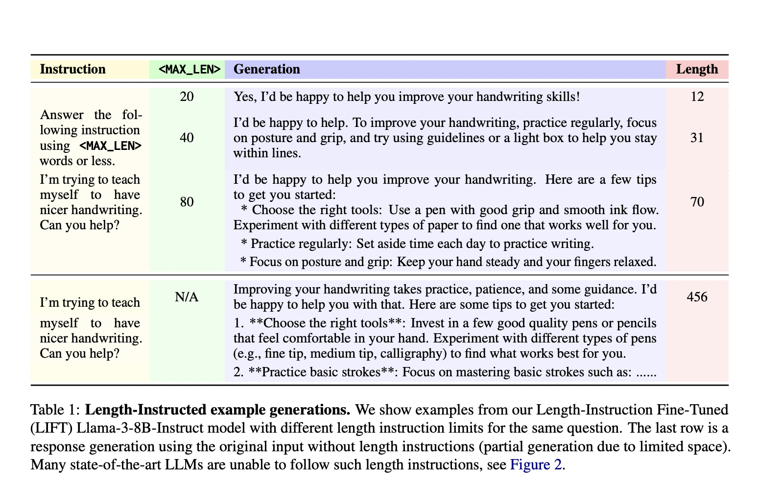  This AI Paper from NYU and Meta AI Introduces LIFT: Length-Instruction Fine-Tuning for Enhanced Control and Quality in Instruction-Following LLMs