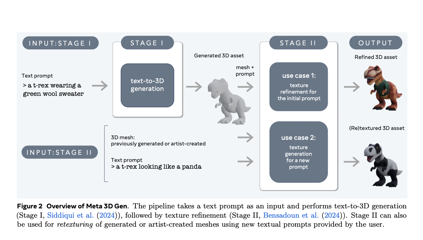 Meta 3D Gen: A state-of-the-art Text-to-3D Asset Generation Pipeline with Speed, Precision, and Superior Quality for Immersive Applications