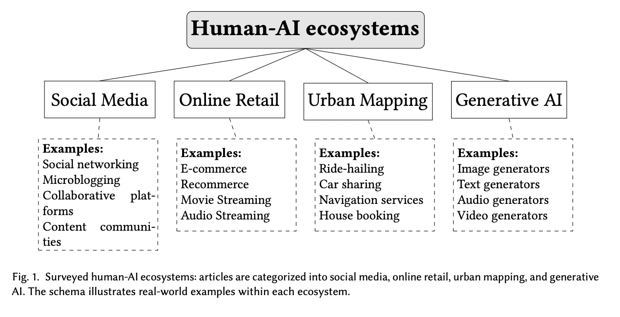 Exploring the Influence of AI-Based Recommenders on Human Behavior: Methodologies, Outcomes, and Future Research Directions