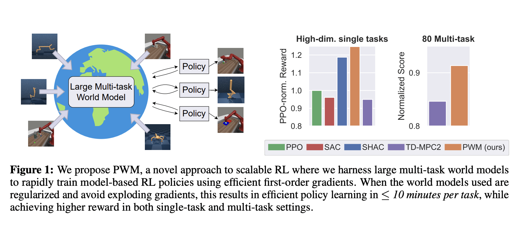 Policy Learning with Large World Models: Advancing Multi-Task Reinforcement Learning Efficiency and Performance