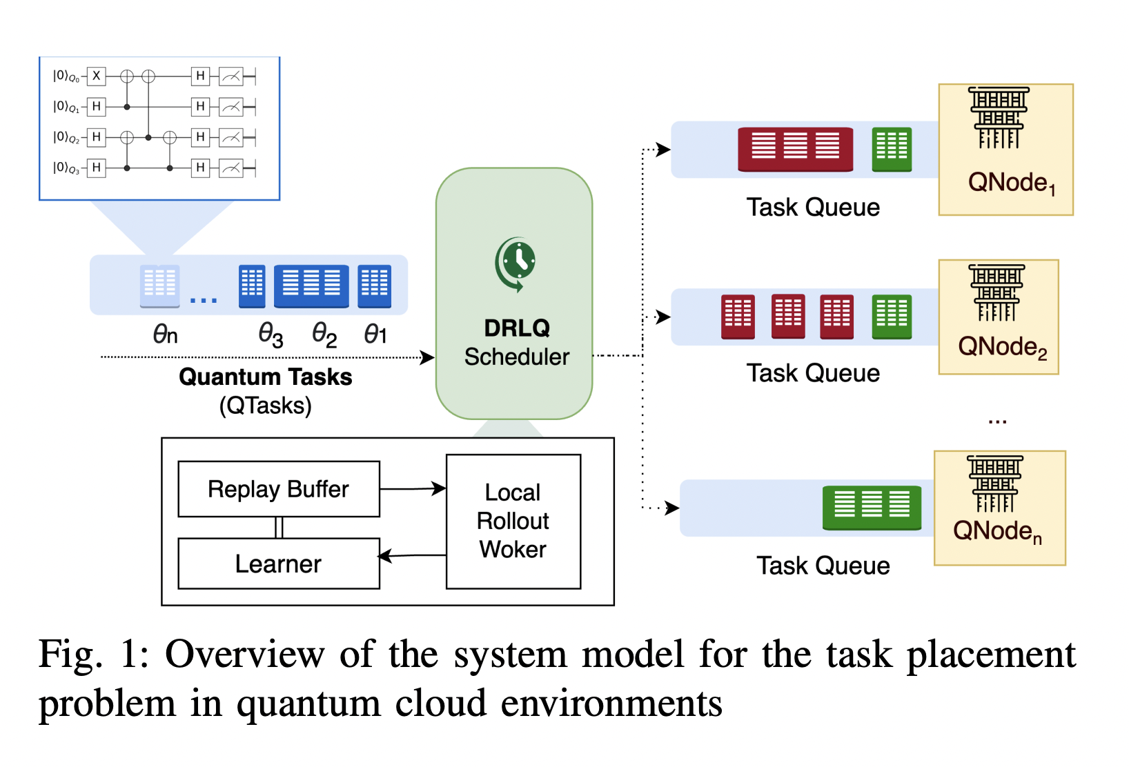  DRLQ: A Novel Deep Reinforcement Learning (DRL)-based Technique for Task Placement in Quantum Cloud Computing Environments