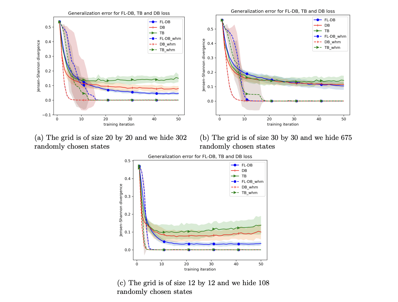  This Machine Learning Research Attempts to Formalize Generalization in the Context of GFlowNets and to Link Generalization with Stability