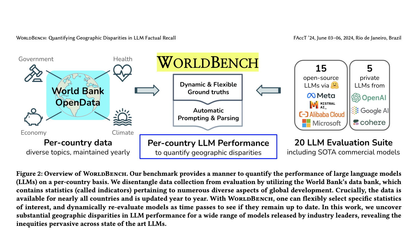  WorldBench: A Dynamic and Flexible LLM Benchmark Composed of Per-Country Data from the World Bank