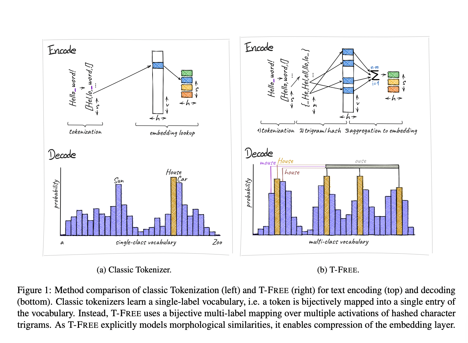  T-FREE: A Tokenizer-Free Approach for Efficient and Scalable Text Encoding in Large Language Models