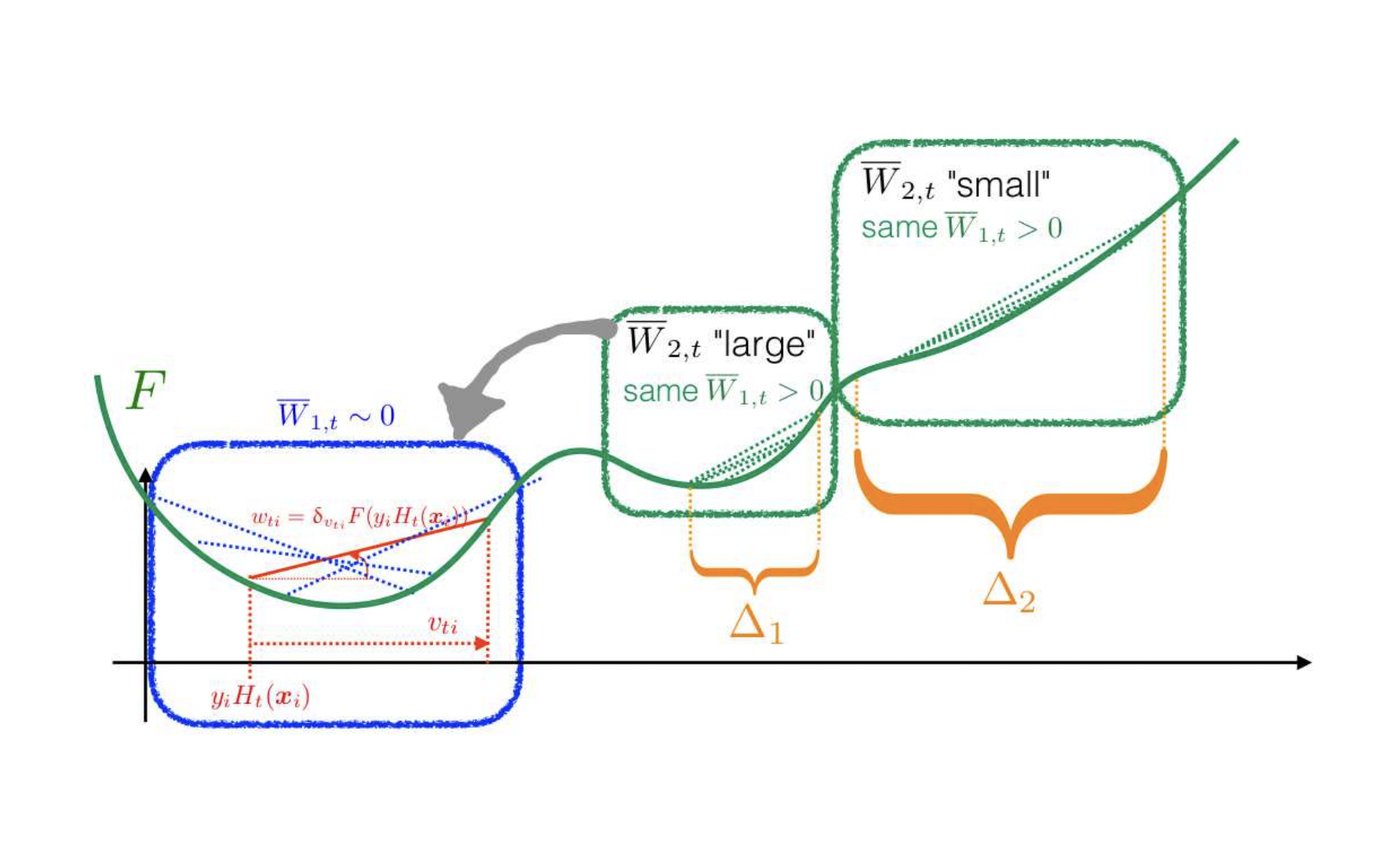  Google Researchers Propose a Formal Boosting Machine Learning Algorithm for Any Loss Function Whose Set of Discontinuities has Zero Lebesgue Measure