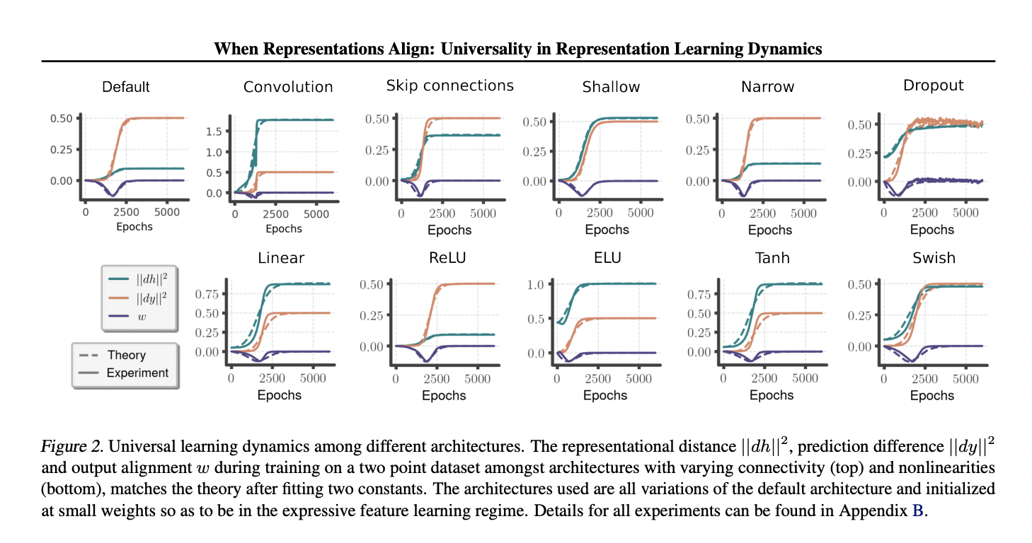  Researchers at the University College London Unravel the Universal Dynamics of Representation Learning in Deep Neural Networks